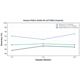 Linearity - Human PSG11 ELISA Kit (A77209) - Antibodies.com