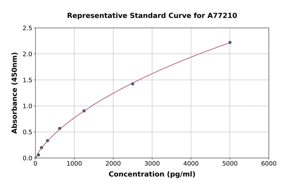 Standard Curve - Human PSIP1/LEDGF ELISA Kit (A77210) - Antibodies.com