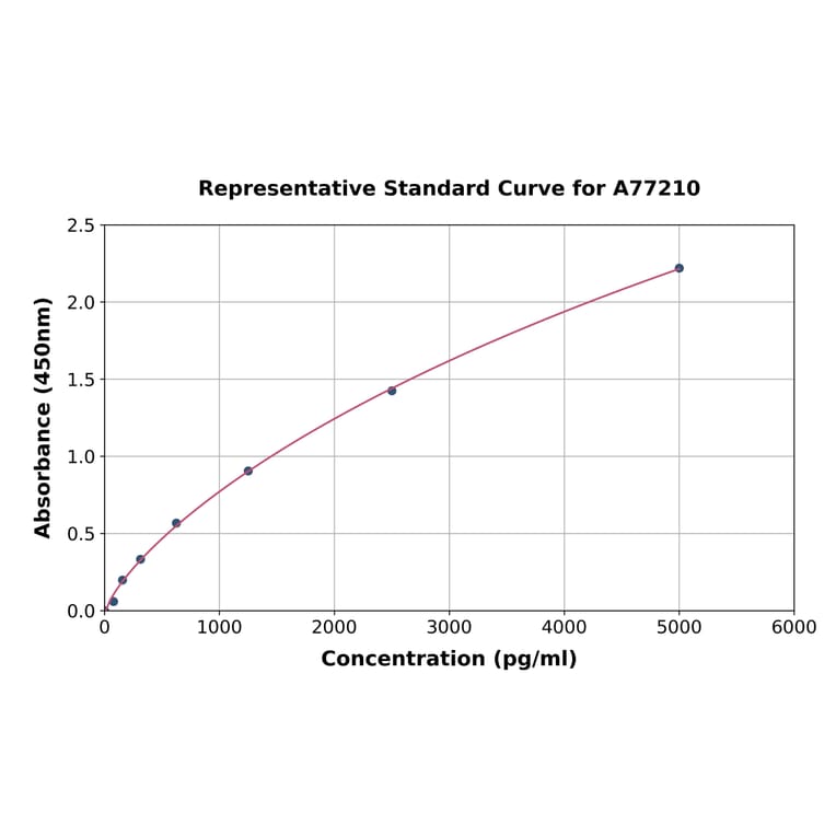 Standard Curve - Human PSIP1/LEDGF ELISA Kit (A77210) - Antibodies.com