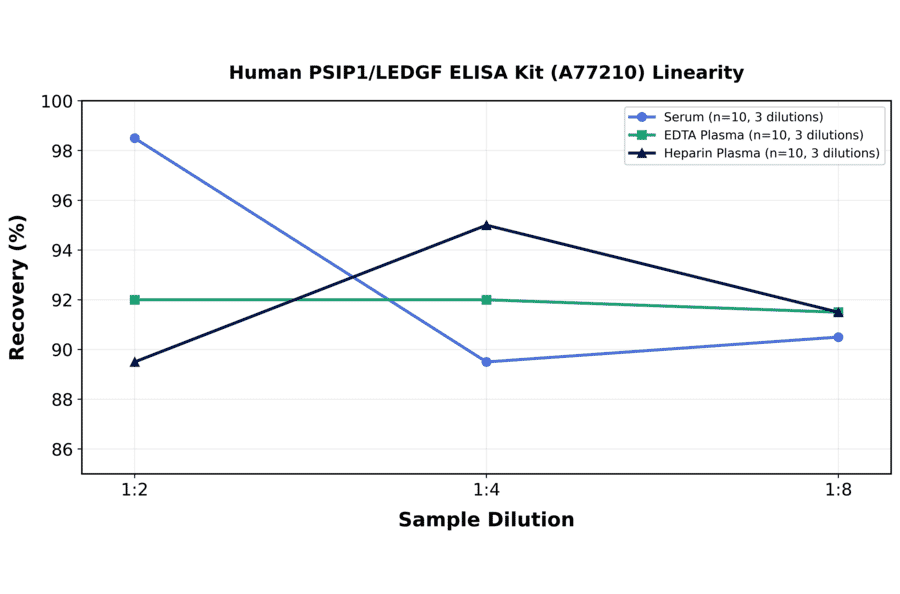 Linearity - Human PSIP1/LEDGF ELISA Kit (A77210) - Antibodies.com