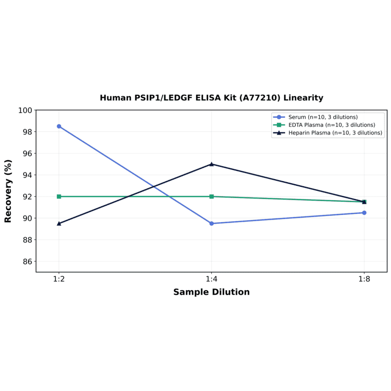 Linearity - Human PSIP1/LEDGF ELISA Kit (A77210) - Antibodies.com