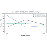 Linearity - Human PSIP1/LEDGF ELISA Kit (A77210) - Antibodies.com