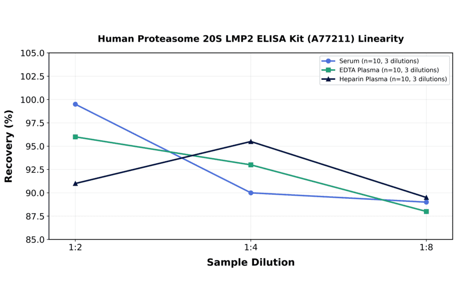 Linearity - Human Proteasome 20S LMP2 ELISA Kit (A77211) - Antibodies.com