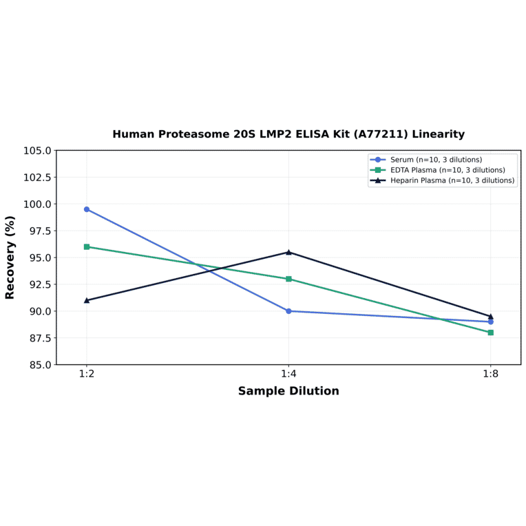 Linearity - Human Proteasome 20S LMP2 ELISA Kit (A77211) - Antibodies.com