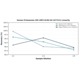 Linearity - Human Proteasome 20S LMP2 ELISA Kit (A77211) - Antibodies.com