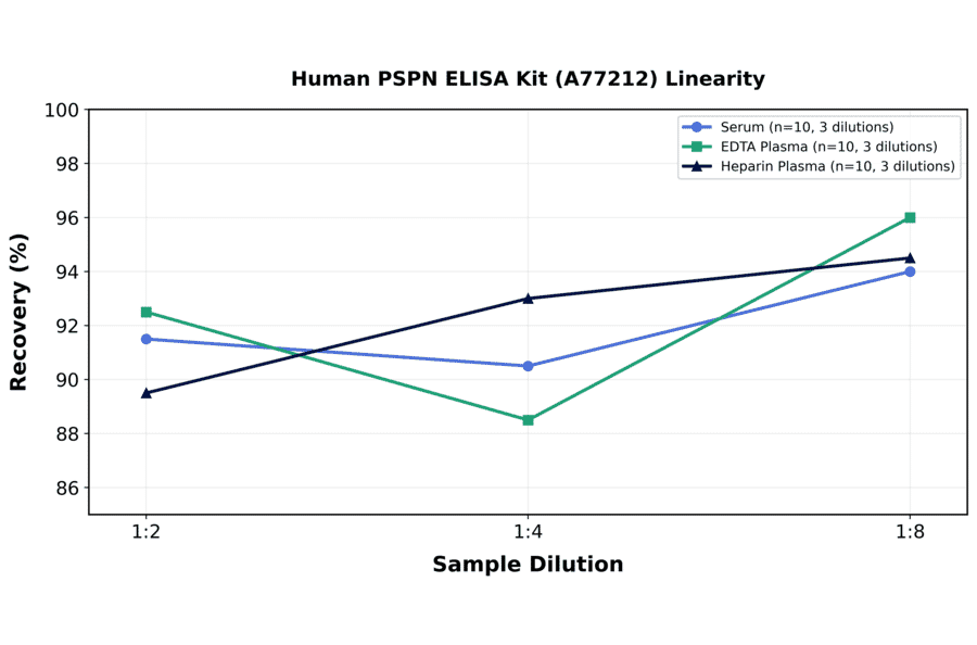 Linearity - Human PSPN ELISA Kit (A77212) - Antibodies.com