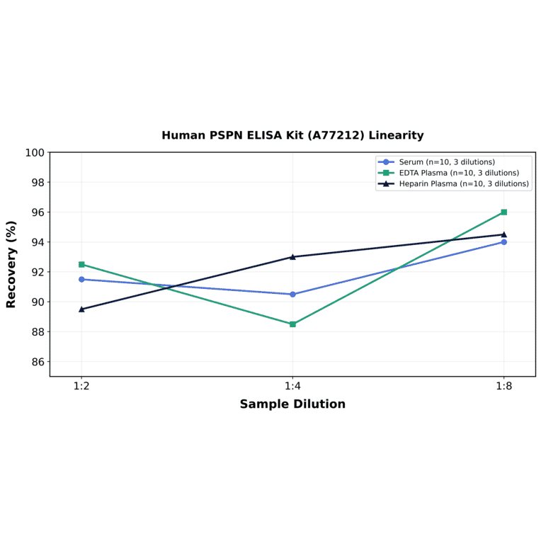 Linearity - Human PSPN ELISA Kit (A77212) - Antibodies.com