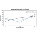 Linearity - Human PSPN ELISA Kit (A77212) - Antibodies.com