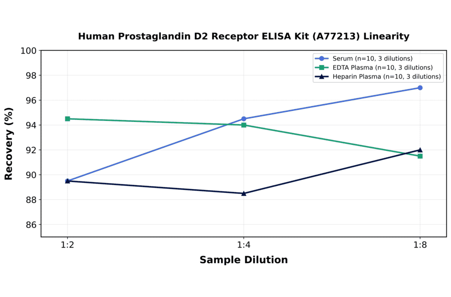 Linearity - Human Prostaglandin D2 Receptor ELISA Kit (A77213) - Antibodies.com