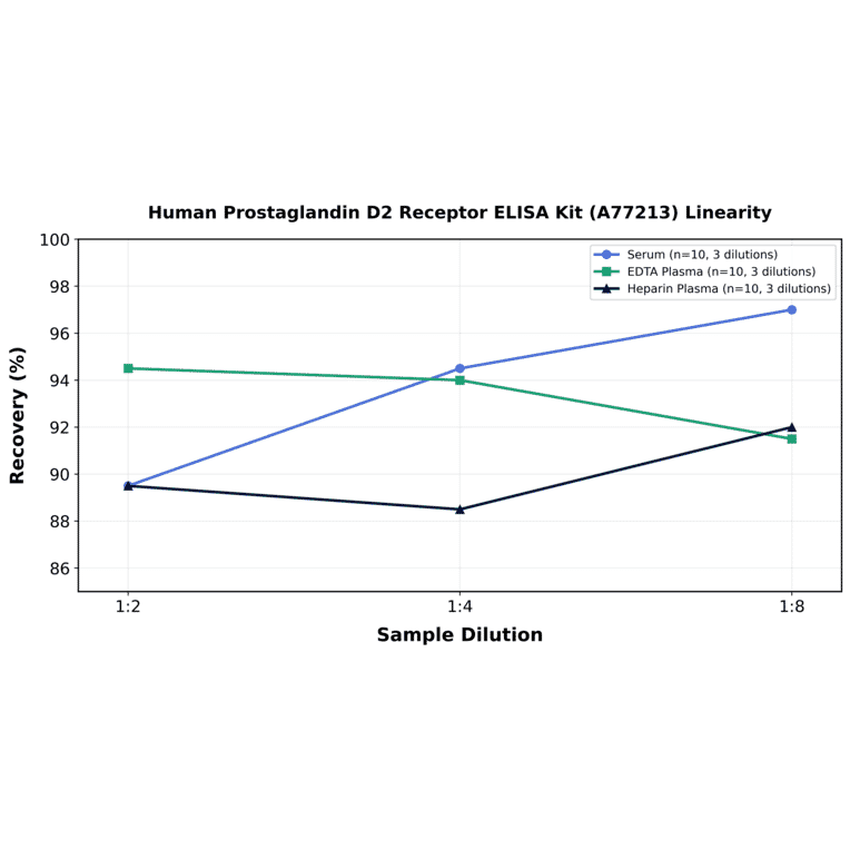 Linearity - Human Prostaglandin D2 Receptor ELISA Kit (A77213) - Antibodies.com