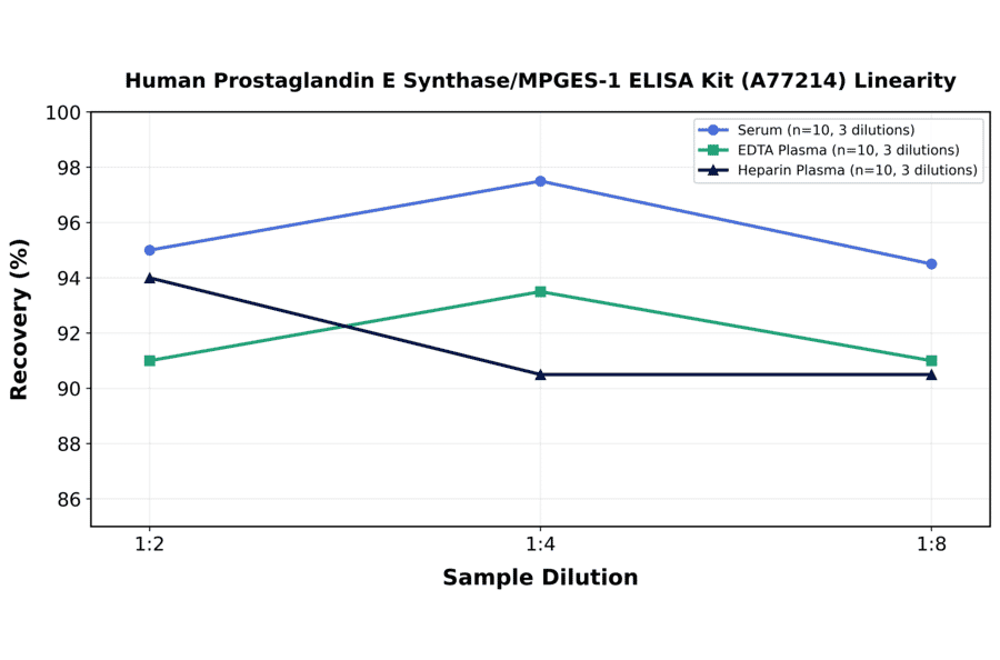 Linearity - Human Prostaglandin E Synthase/MPGES-1 ELISA Kit (A77214) - Antibodies.com