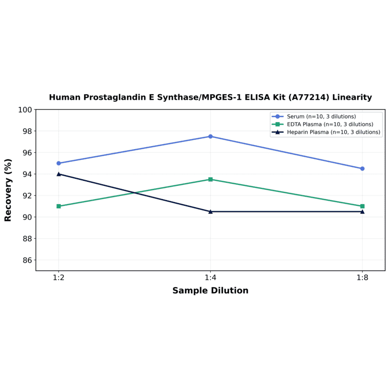 Linearity - Human Prostaglandin E Synthase/MPGES-1 ELISA Kit (A77214) - Antibodies.com
