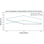 Linearity - Human Prostaglandin E Synthase/MPGES-1 ELISA Kit (A77214) - Antibodies.com
