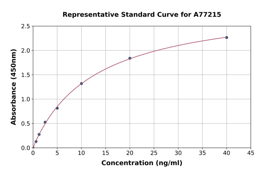Standard Curve - Human COX1/Cyclooxygenase 1 ELISA Kit (A77215) - Antibodies.com