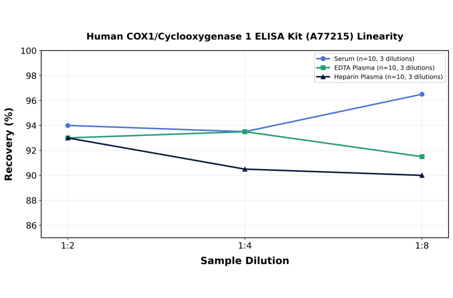 Linearity - Human COX1/Cyclooxygenase 1 ELISA Kit (A77215) - Antibodies.com