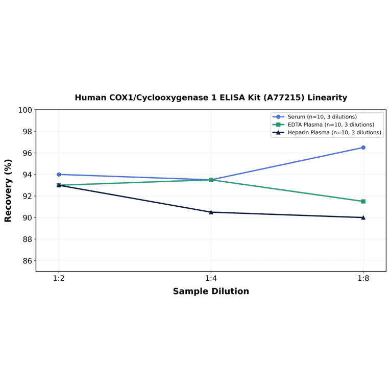 Linearity - Human COX1/Cyclooxygenase 1 ELISA Kit (A77215) - Antibodies.com