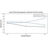 Linearity - Human COX1/Cyclooxygenase 1 ELISA Kit (A77215) - Antibodies.com