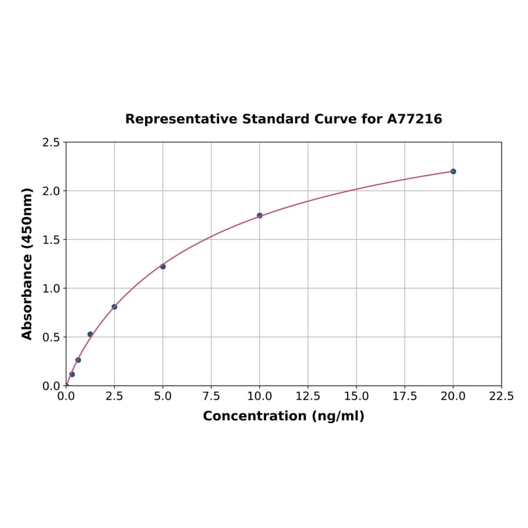 Standard Curve - Human COX2/Cyclooxygenase 2 ELISA Kit (A77216) - Antibodies.com