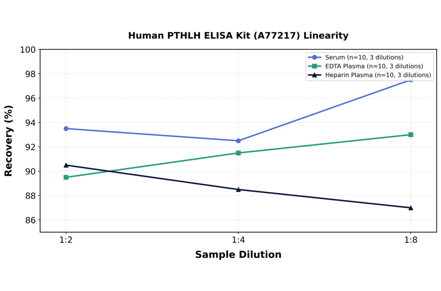 Linearity - Human PTHLH ELISA Kit (A77217) - Antibodies.com