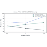 Linearity - Human PTHLH ELISA Kit (A77217) - Antibodies.com