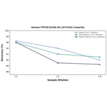 Linearity - Human PTP1B ELISA Kit (A77218) - Antibodies.com