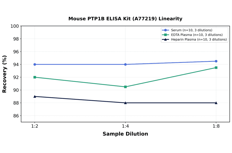 Linearity - Mouse PTP1B ELISA Kit (A77219) - Antibodies.com