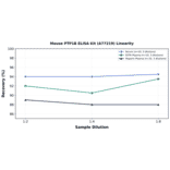 Linearity - Mouse PTP1B ELISA Kit (A77219) - Antibodies.com