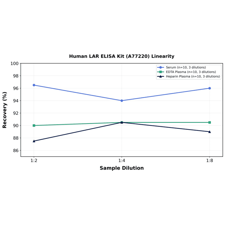 Linearity - Human LAR ELISA Kit (A77220) - Antibodies.com