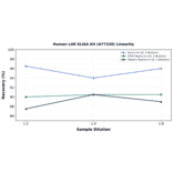 Linearity - Human LAR ELISA Kit (A77220) - Antibodies.com