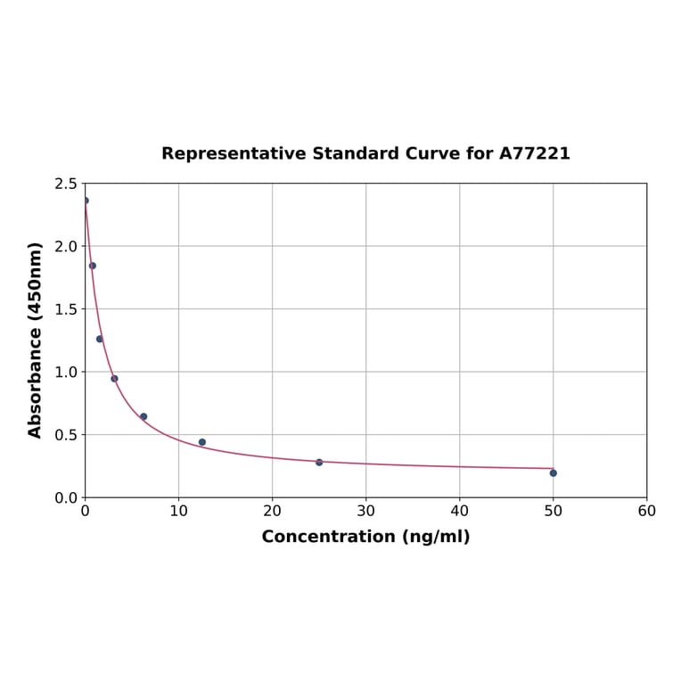 Standard Curve - Human PTPRQ ELISA Kit (A77221) - Antibodies.com