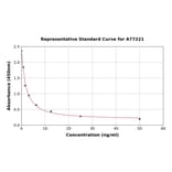 Standard Curve - Human PTPRQ ELISA Kit (A77221) - Antibodies.com