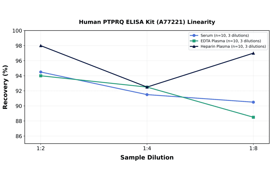 Linearity - Human PTPRQ ELISA Kit (A77221) - Antibodies.com