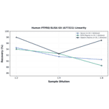 Linearity - Human PTPRQ ELISA Kit (A77221) - Antibodies.com
