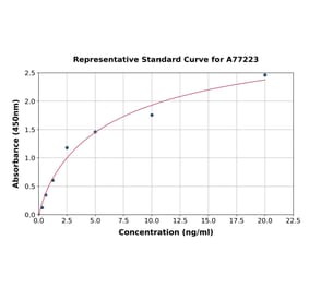 Standard Curve - Human Parvalbumin alpha ELISA Kit (A77223) - Antibodies.com