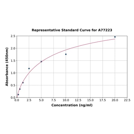 Standard Curve - Human Parvalbumin alpha ELISA Kit (A77223) - Antibodies.com