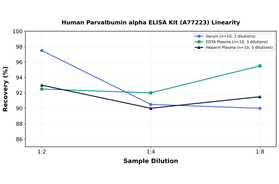 Linearity - Human Parvalbumin alpha ELISA Kit (A77223) - Antibodies.com