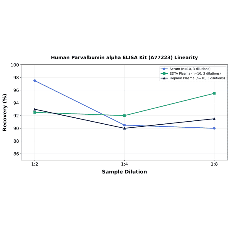 Linearity - Human Parvalbumin alpha ELISA Kit (A77223) - Antibodies.com