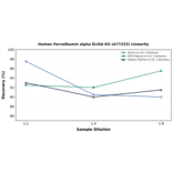 Linearity - Human Parvalbumin alpha ELISA Kit (A77223) - Antibodies.com