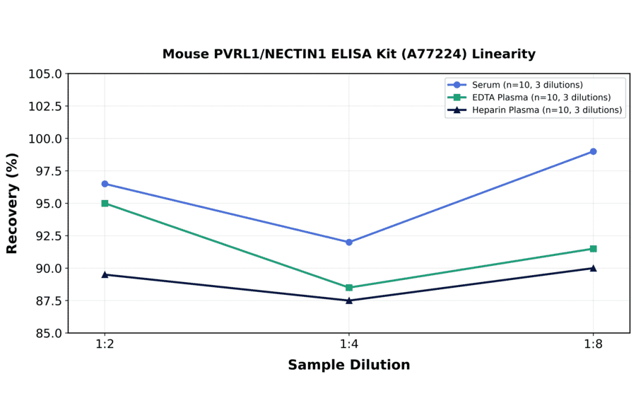 Linearity - Mouse PVRL1/NECTIN1 ELISA Kit (A77224) - Antibodies.com