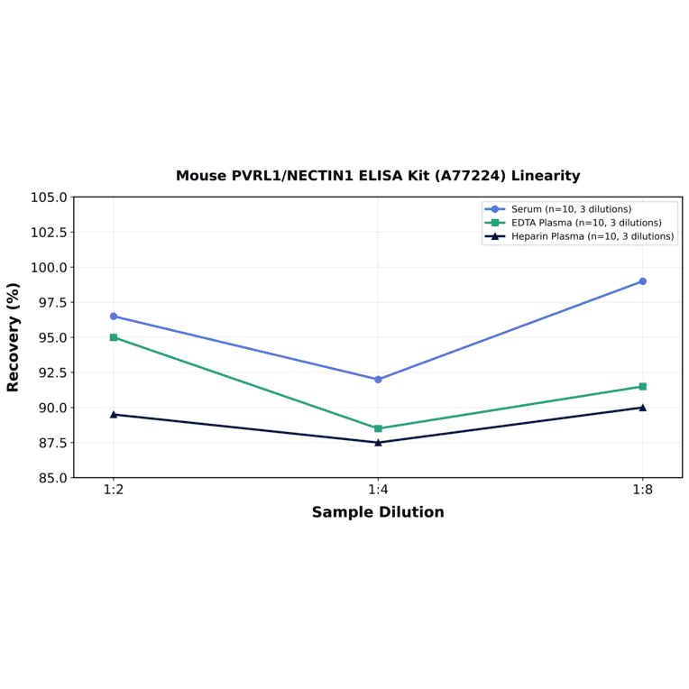 Linearity - Mouse PVRL1/NECTIN1 ELISA Kit (A77224) - Antibodies.com
