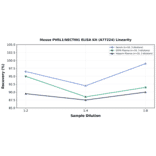 Linearity - Mouse PVRL1/NECTIN1 ELISA Kit (A77224) - Antibodies.com