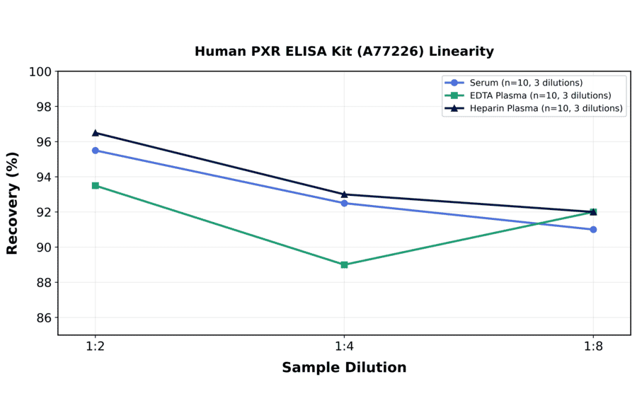 Linearity - Human PXR ELISA Kit (A77226) - Antibodies.com