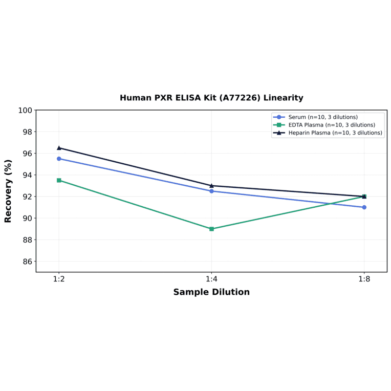 Linearity - Human PXR ELISA Kit (A77226) - Antibodies.com