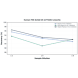 Linearity - Human PXR ELISA Kit (A77226) - Antibodies.com