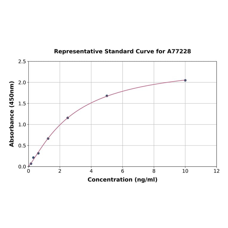 Standard Curve - Mouse PYGL ELISA Kit (A77228) - Antibodies.com