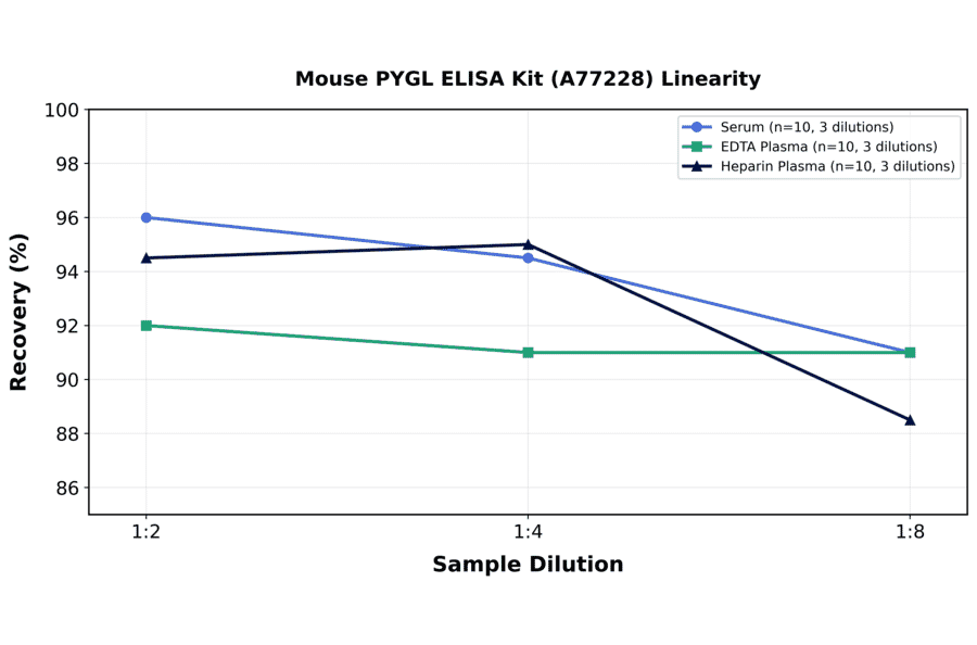 Linearity - Mouse PYGL ELISA Kit (A77228) - Antibodies.com