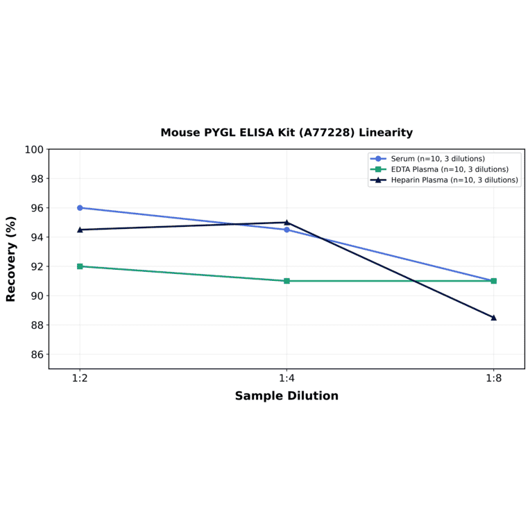 Linearity - Mouse PYGL ELISA Kit (A77228) - Antibodies.com