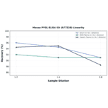 Linearity - Mouse PYGL ELISA Kit (A77228) - Antibodies.com