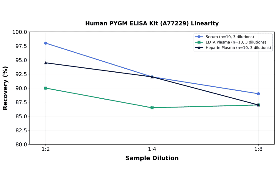 Linearity - Human PYGM ELISA Kit (A77229) - Antibodies.com