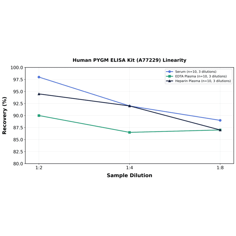 Linearity - Human PYGM ELISA Kit (A77229) - Antibodies.com